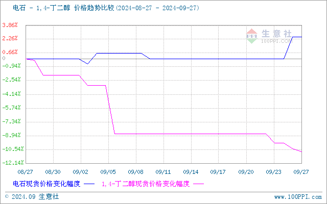 生意社甲醇（上游原料）-BDO价格走势比较图：