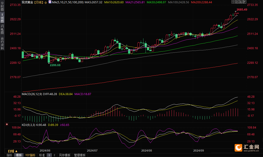 （现货黄金日线图，来源：易汇通）
