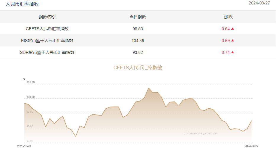 图为截至9月27日三大人民币汇率指数。来源：中国外汇交易中心