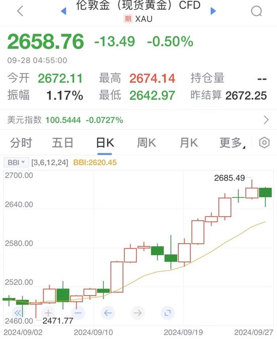 伦敦金价格走势&nbsp; &nbsp;数据来源：新浪财经