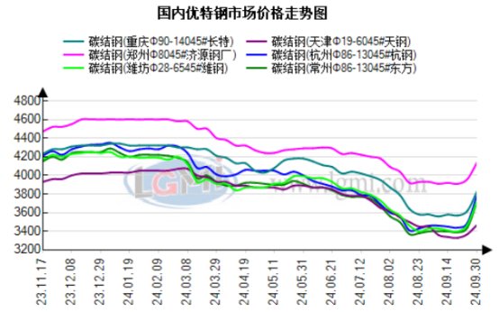 图1 国内优特钢主导地区45#碳结钢价格走势图