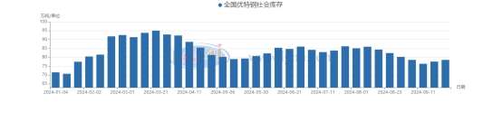 图4 2024年全国优特钢社会库存