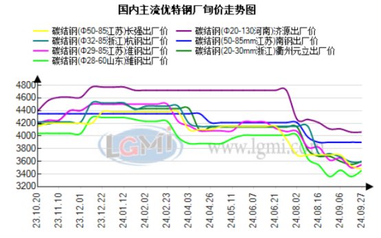 图2 2023-2024年全国优特钢钢厂出厂价格走势图