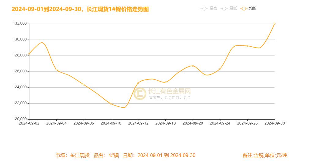 ▲CCMN现货镍本月走势图