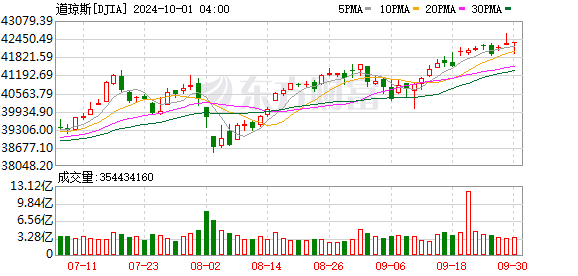 K图 DJIA_0