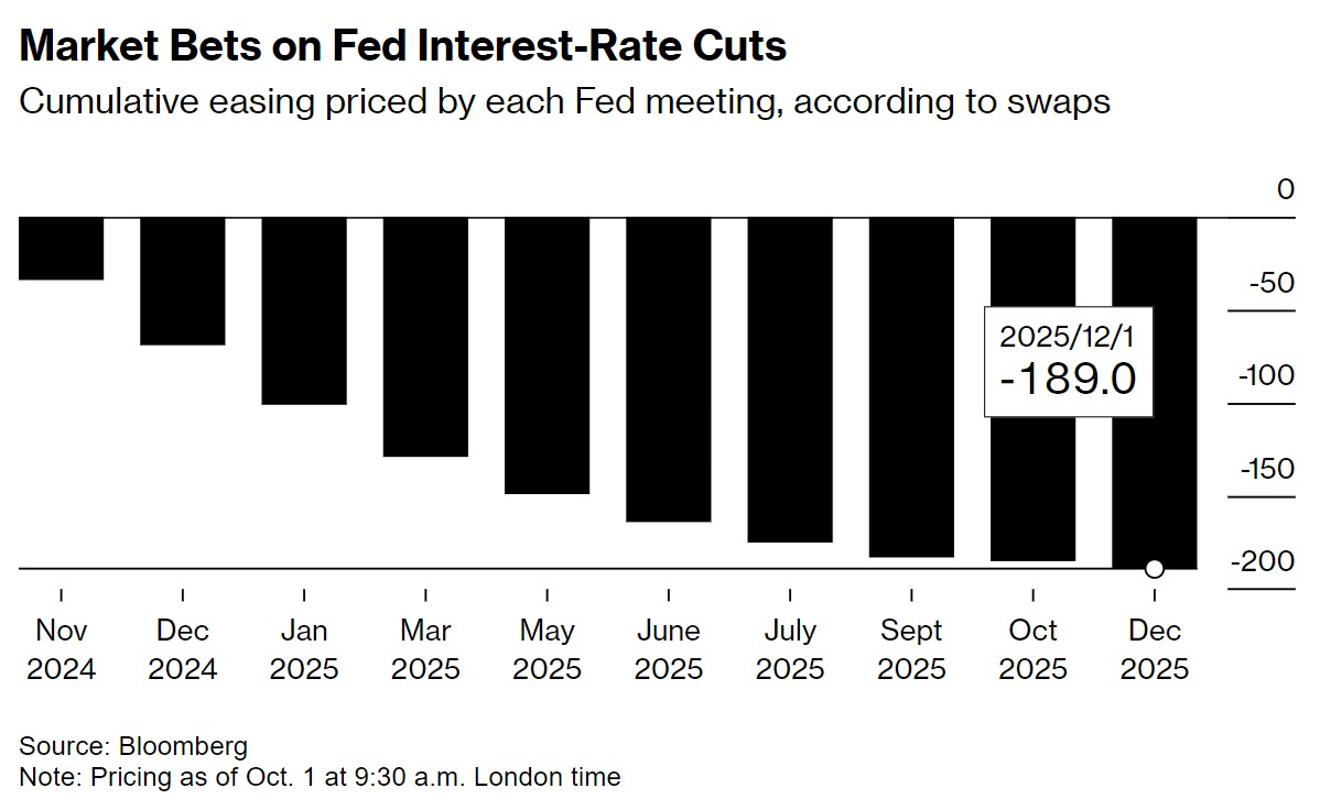 市场押注美联储大幅降息