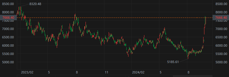 纳斯达克中国金龙指数日线图