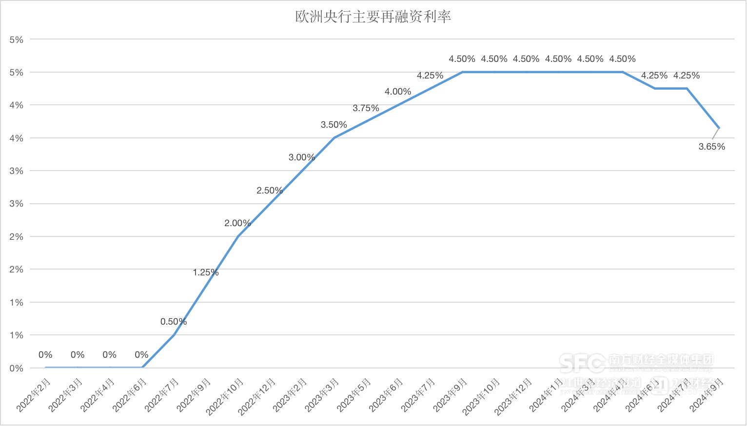  （数据来源：欧洲央行、21世纪经济报道）