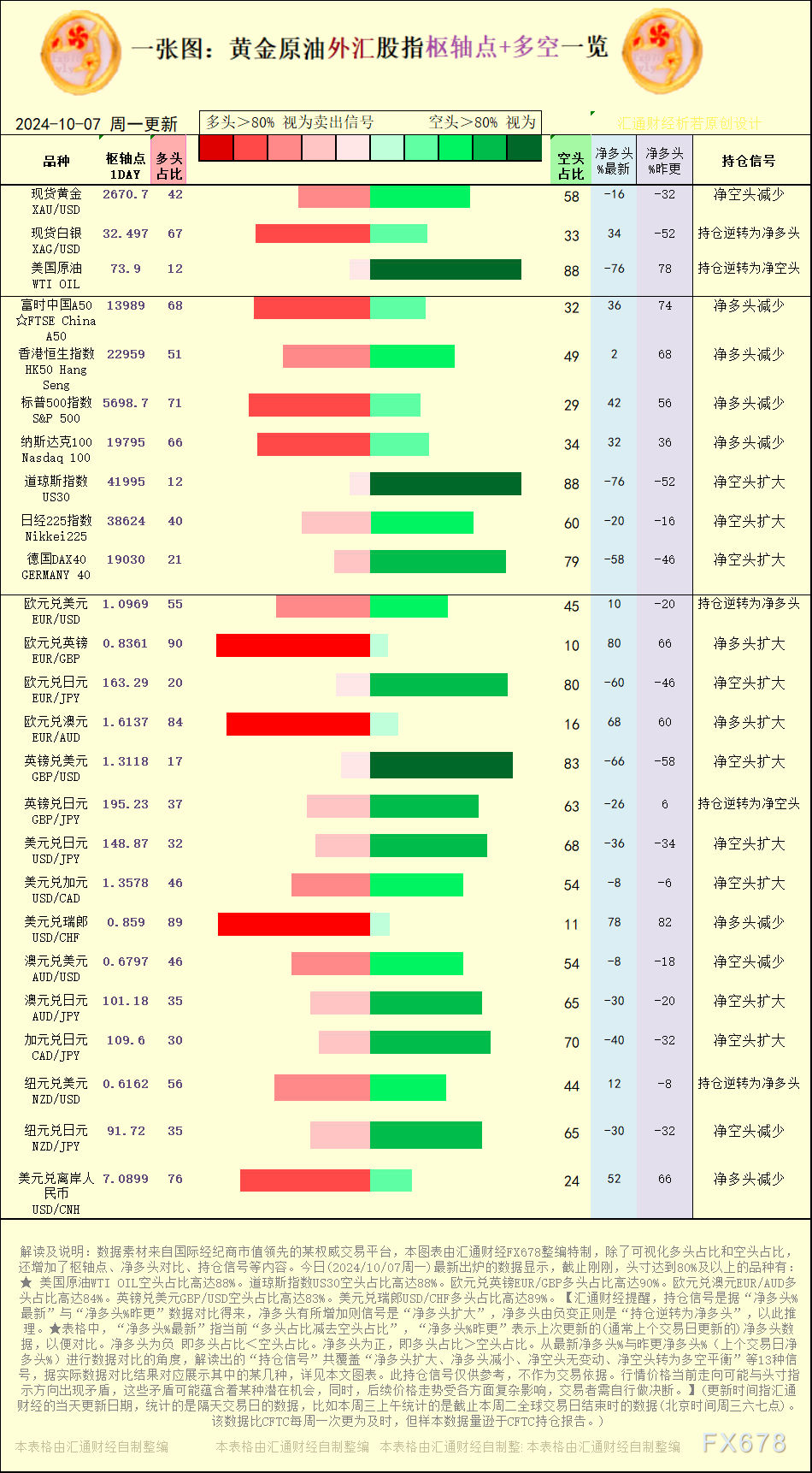 【图：黄金原油外汇股指枢轴点及多空持仓信号解读，来源：汇通财经特制图表。(点击图片放大看大图)】