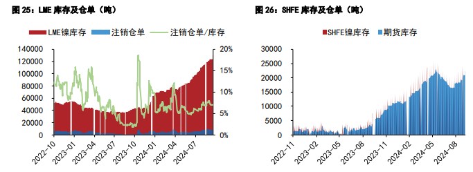 关联品种沪镍沪锡所属公司：五矿期货