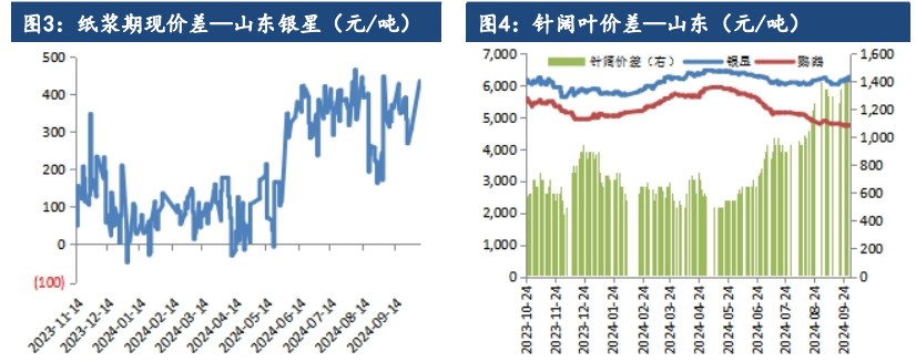 关联品种纸浆所属公司：建信期货