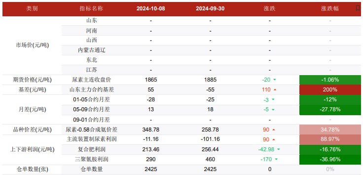 关联品种尿素所属公司：华融融达期货