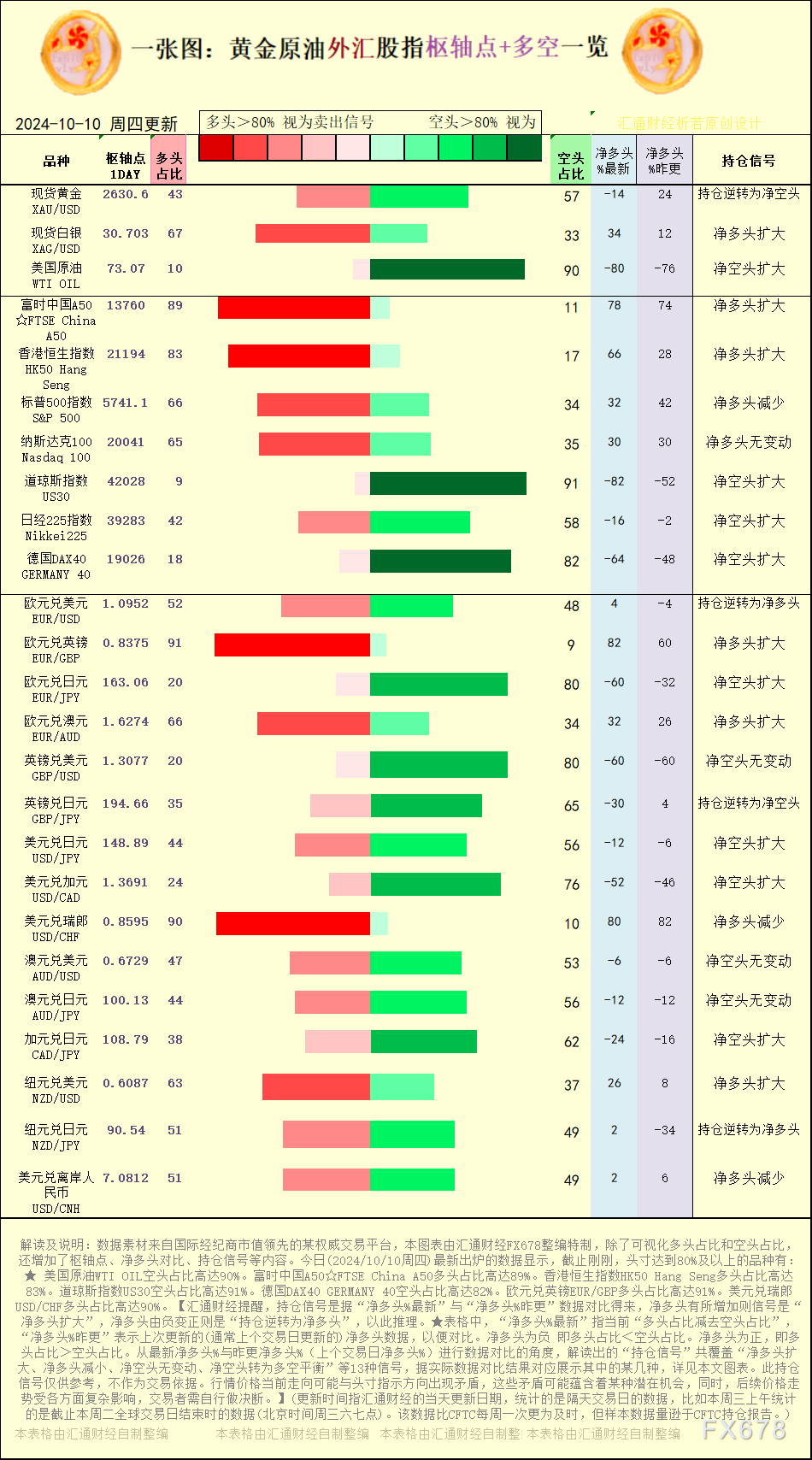 【图：黄金原油外汇股指枢轴点及多空持仓信号解读，来源：汇通财经特制图表。(点击图片放大看大图)】
