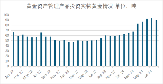 数据来源：上海黄金交易所