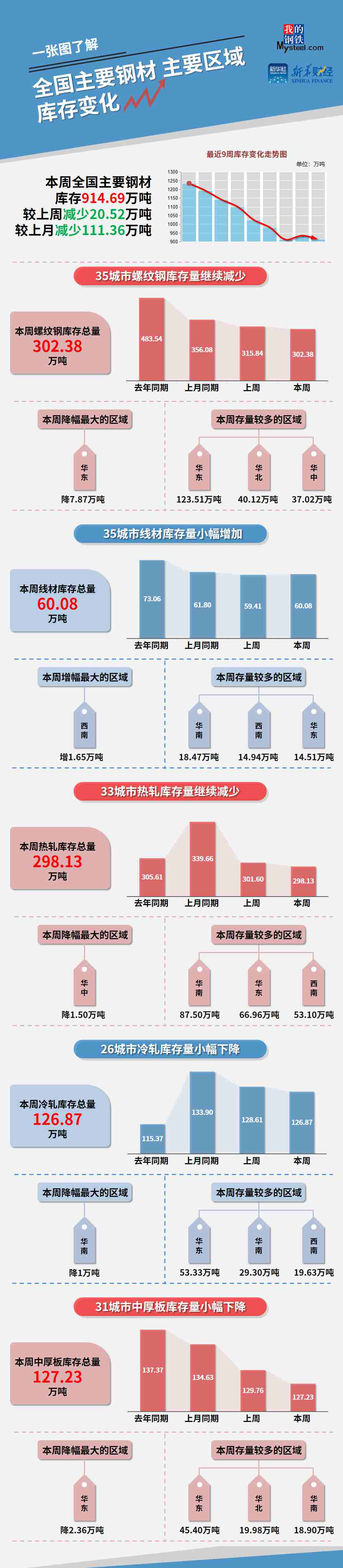 图 全国主要钢材、主要区域库存变化