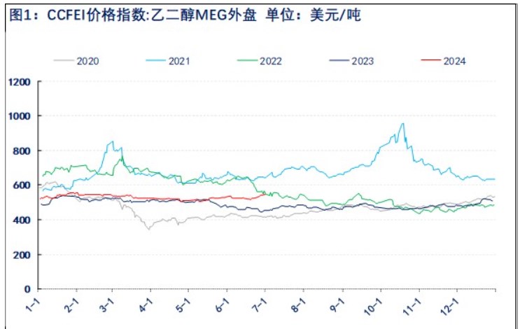 关联品种乙二醇所属公司：物产中大期货