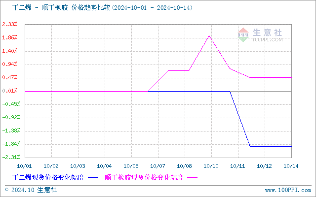 生意社丁二烯-丁苯橡胶（下游产品）价格走势比较图：