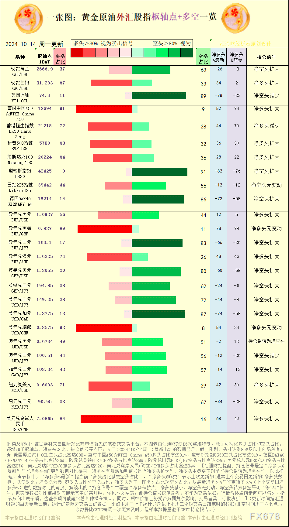 【图：黄金原油外汇股指枢轴点及多空持仓信号解读，来源：汇通财经特制图表。(点击图片放大看大图)】