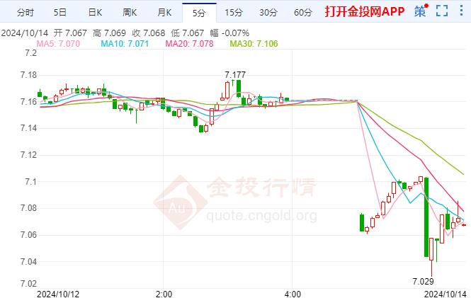 纸白银现报7.080元/克，跌幅1.31%