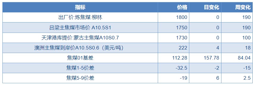 关联品种焦煤所属公司：物产中大期货