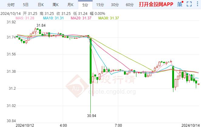 美期银回调消费者信心下滑