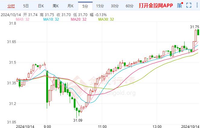 美期银窄幅下行PPI显示通胀前景良好