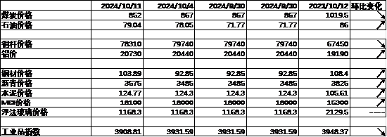 数据来源：Wind，中加基金；截至2024年10月11日。