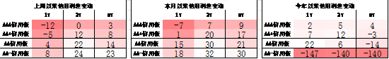 数据来源：Wind，中加基金，截至2024年10月11日；信用利差为信用债与相同期限国开债之间的利差；分位数为过去5年分位数。
