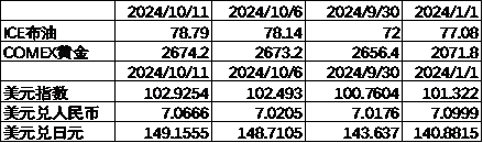数据来源：Wind，中加基金；截至2024年10月11日；期货涨跌幅以结算价作为计算标准。