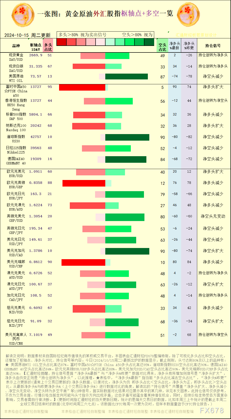 【图：黄金原油外汇股指枢轴点及多空持仓信号解读，来源：汇通财经特制图表。(点击图片放大看大图)】