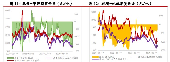 关联品种尿素纯碱玻璃所属公司：光大期货