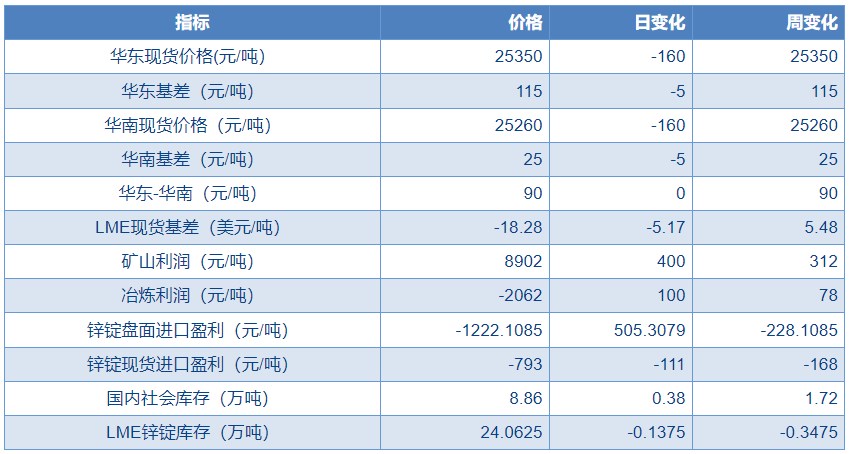 关联品种沪锌所属公司：物产中大期货