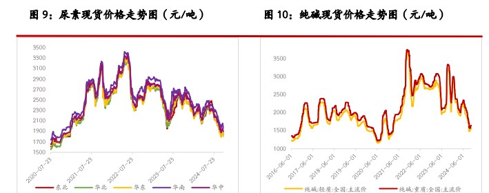 关联品种尿素纯碱玻璃所属公司：光大期货