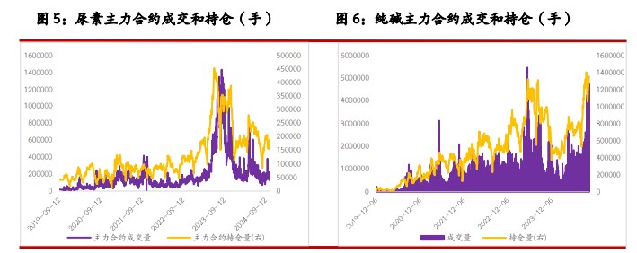 关联品种尿素纯碱玻璃所属公司：光大期货