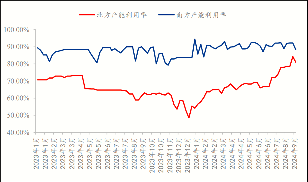 数据来源:mysteel、华融融达期货