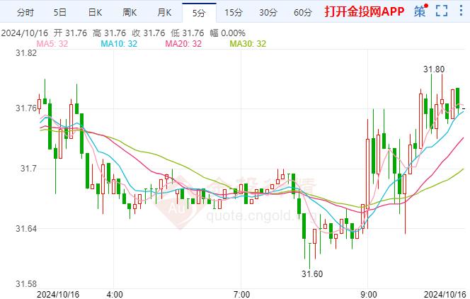 美期银震荡上涨 地缘政治风险仍在发酵 