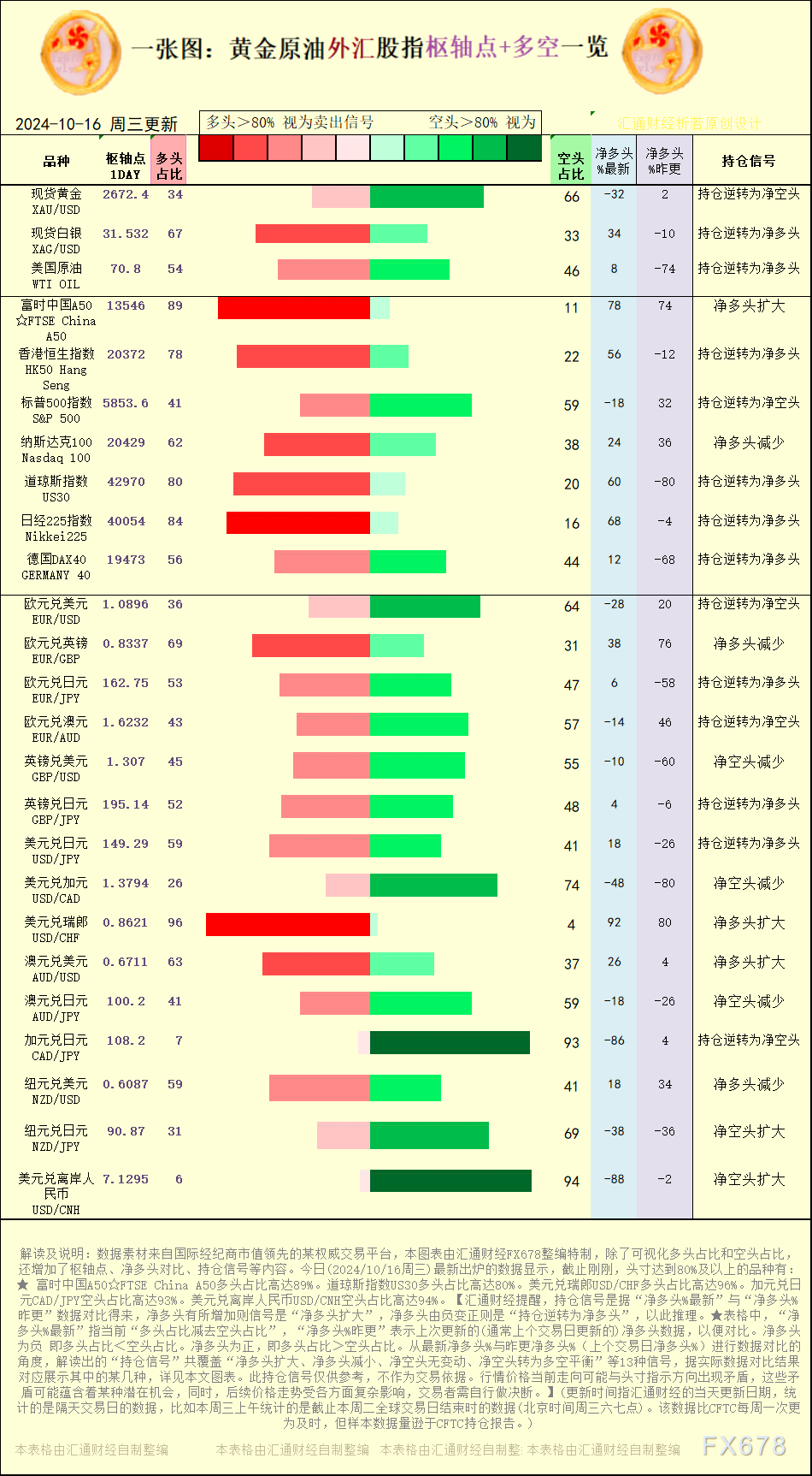 【图：黄金原油外汇股指枢轴点及多空持仓信号解读，来源：汇通财经特制图表。(点击图片放大看大图)】