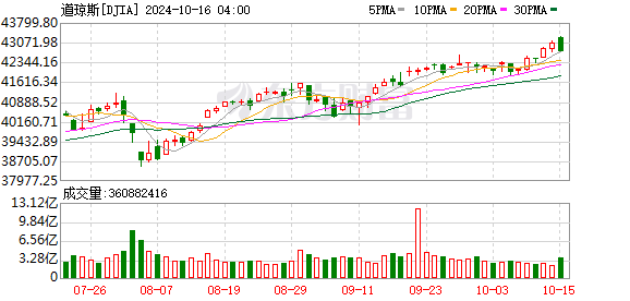 K DJIA_0