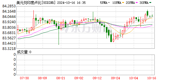 K图 USDINR_0