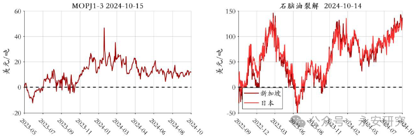 数据来源：钢联，Bloomberg，永安期货北京研究院