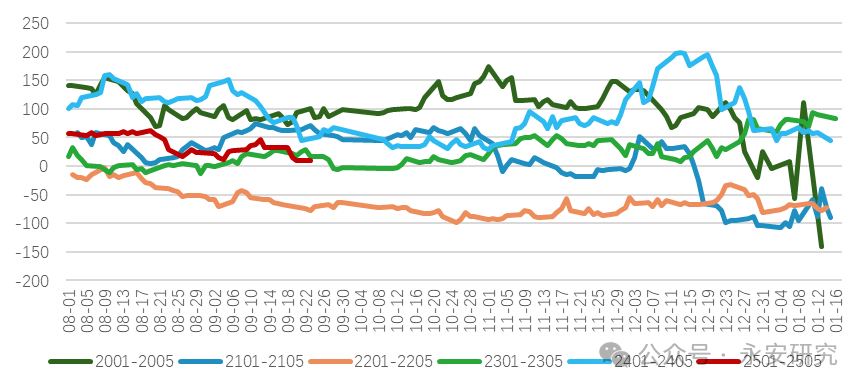 数据来源：WIND、永安期货研究中心