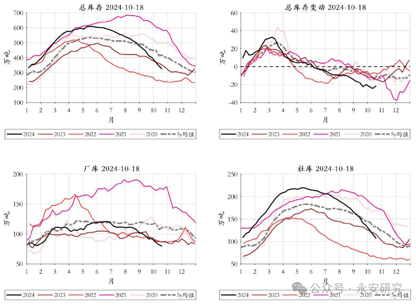 数据来源：钢联，永安期货北京研究院