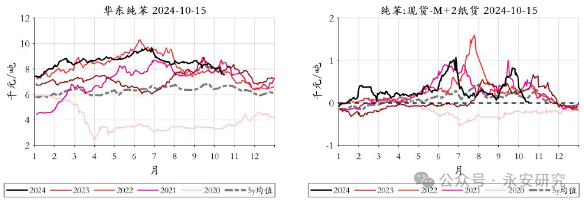 数据来源：钢联，Bloomberg，永安期货北京研究院