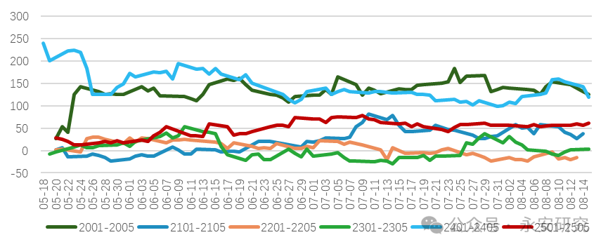 数据来源：WIND、永安期货研究中心