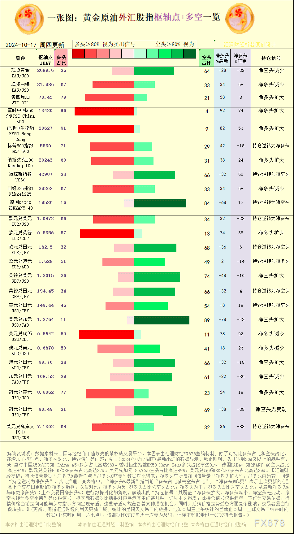 【图：黄金原油外汇股指枢轴点及多空持仓信号解读，来源：汇通财经特制图表。(点击图片放大看大图)】