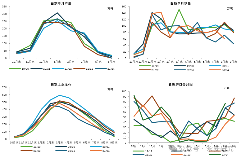 数据来源：泛糖科技、永安期货研究中心