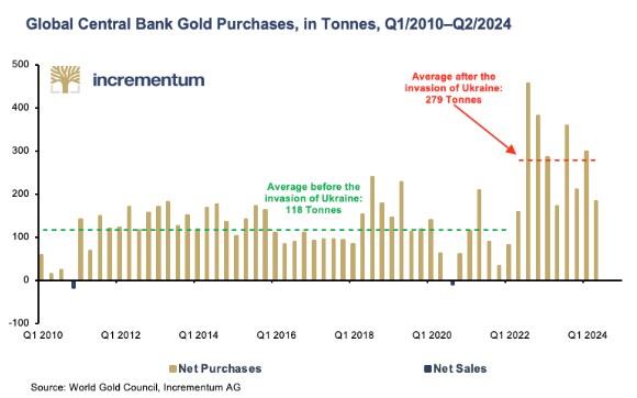 图：全球央行购金吨数（黄色指净买入，蓝色指净售出）（绿色虚线指俄乌战争爆发前平均118吨，红色虚线指俄乌战争爆发后平均279吨）