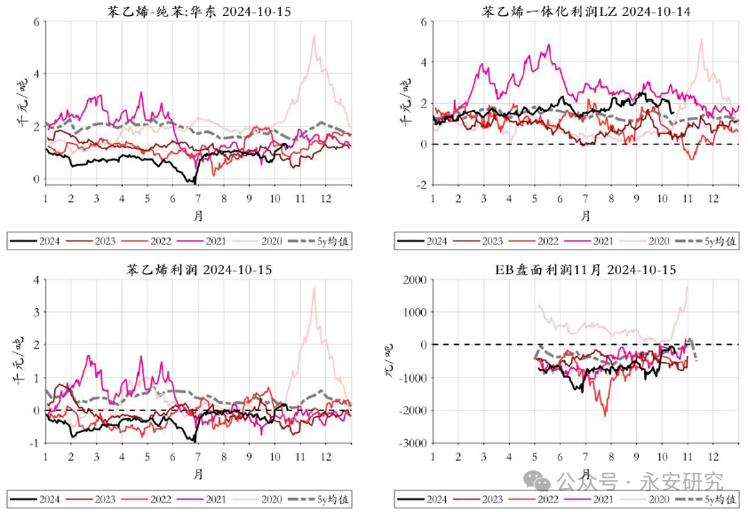 数据来源：钢联，Wind，永安期货北京研究院