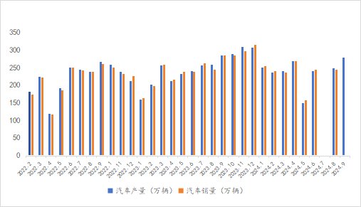 图6 2022-2024年汽车月度产销量对比图