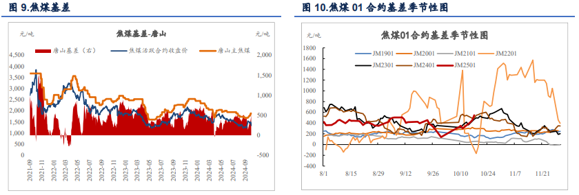 关联品种焦炭焦煤所属公司：信达期货